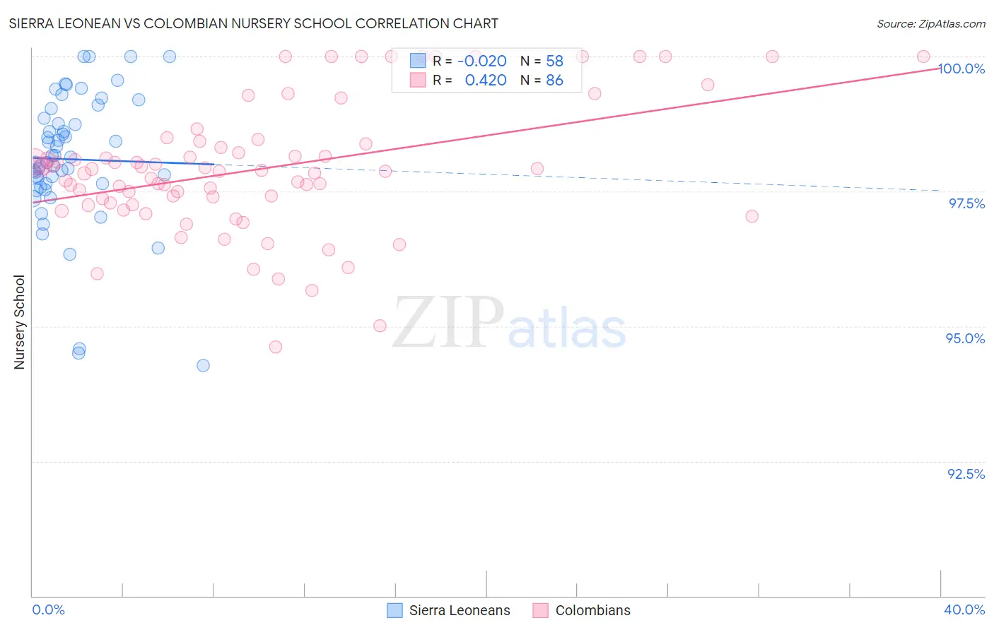Sierra Leonean vs Colombian Nursery School