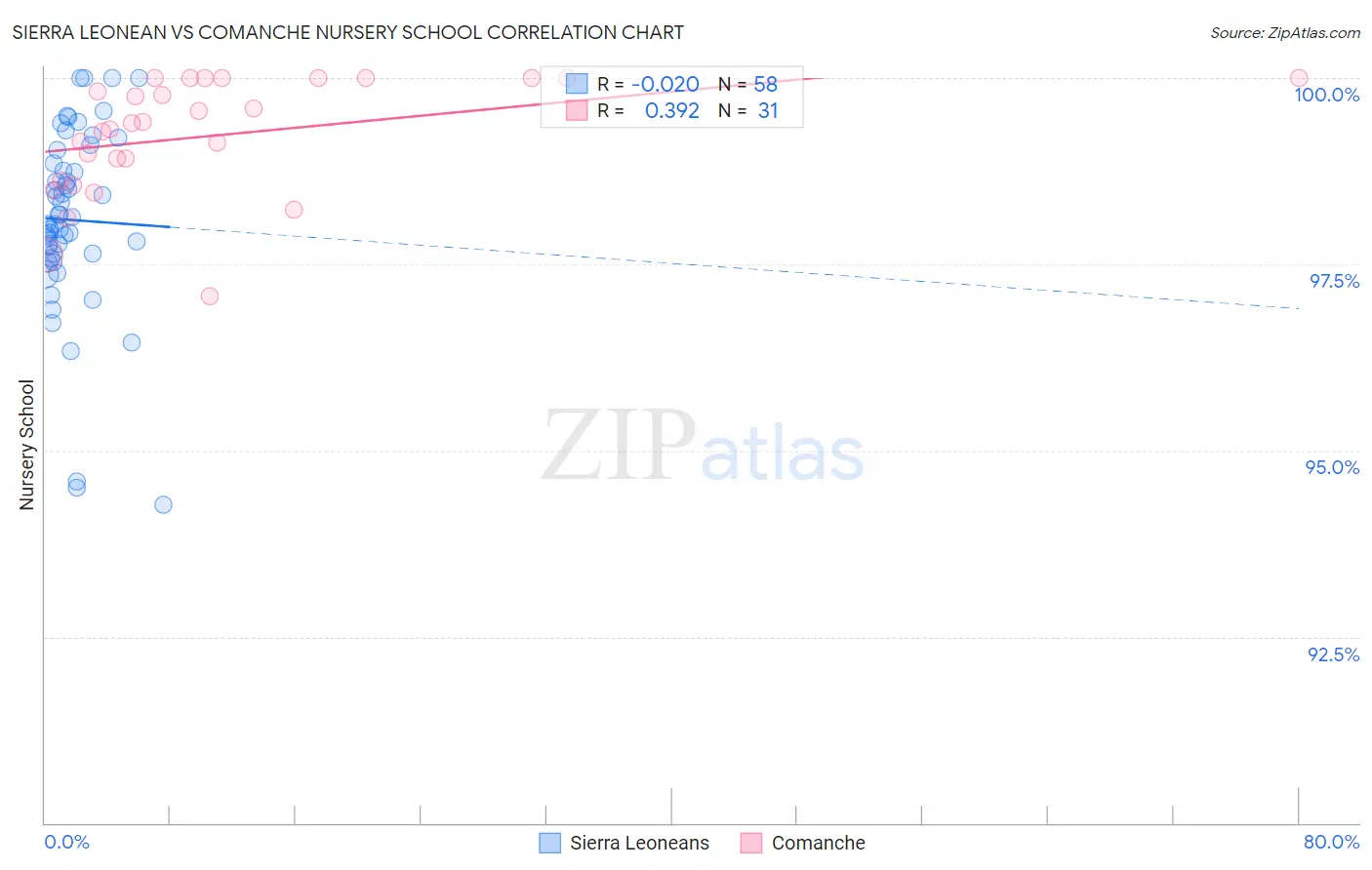 Sierra Leonean vs Comanche Nursery School