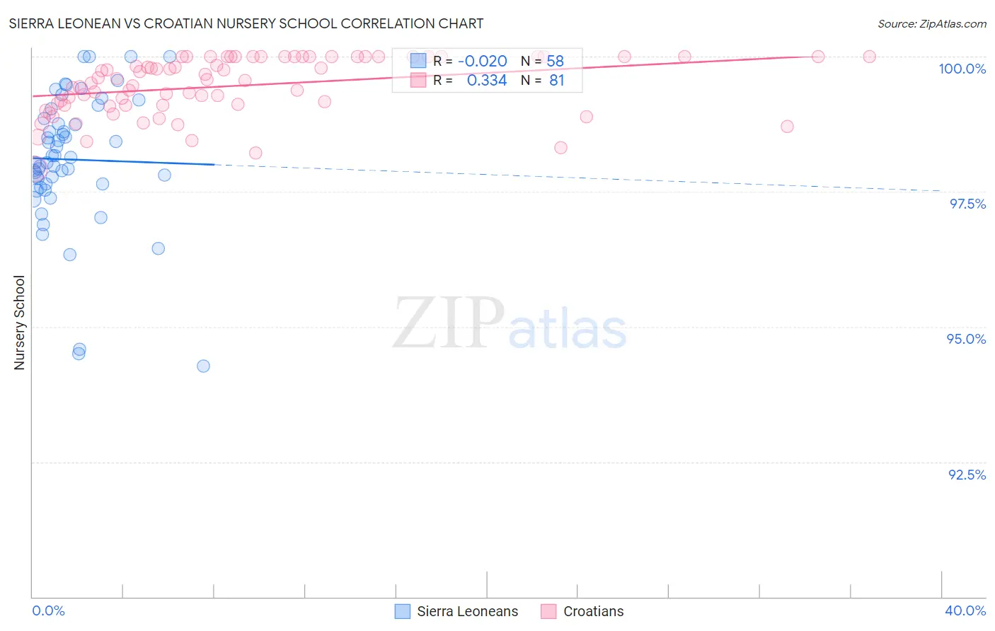 Sierra Leonean vs Croatian Nursery School