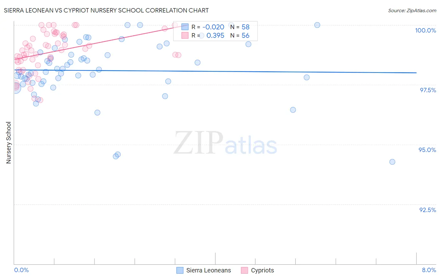 Sierra Leonean vs Cypriot Nursery School