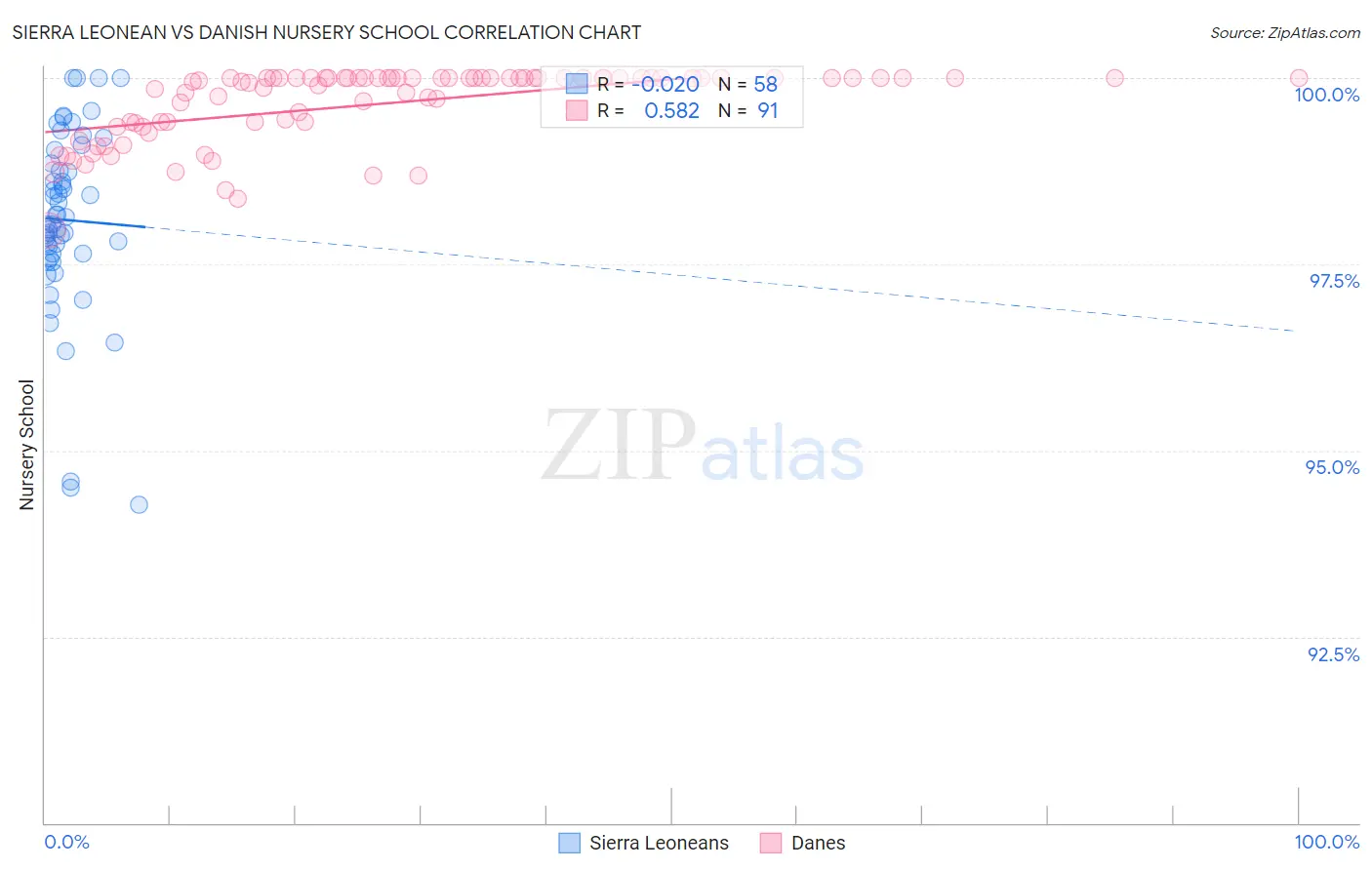 Sierra Leonean vs Danish Nursery School