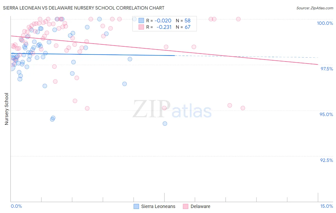 Sierra Leonean vs Delaware Nursery School