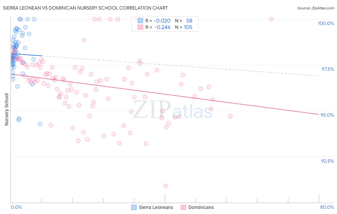 Sierra Leonean vs Dominican Nursery School