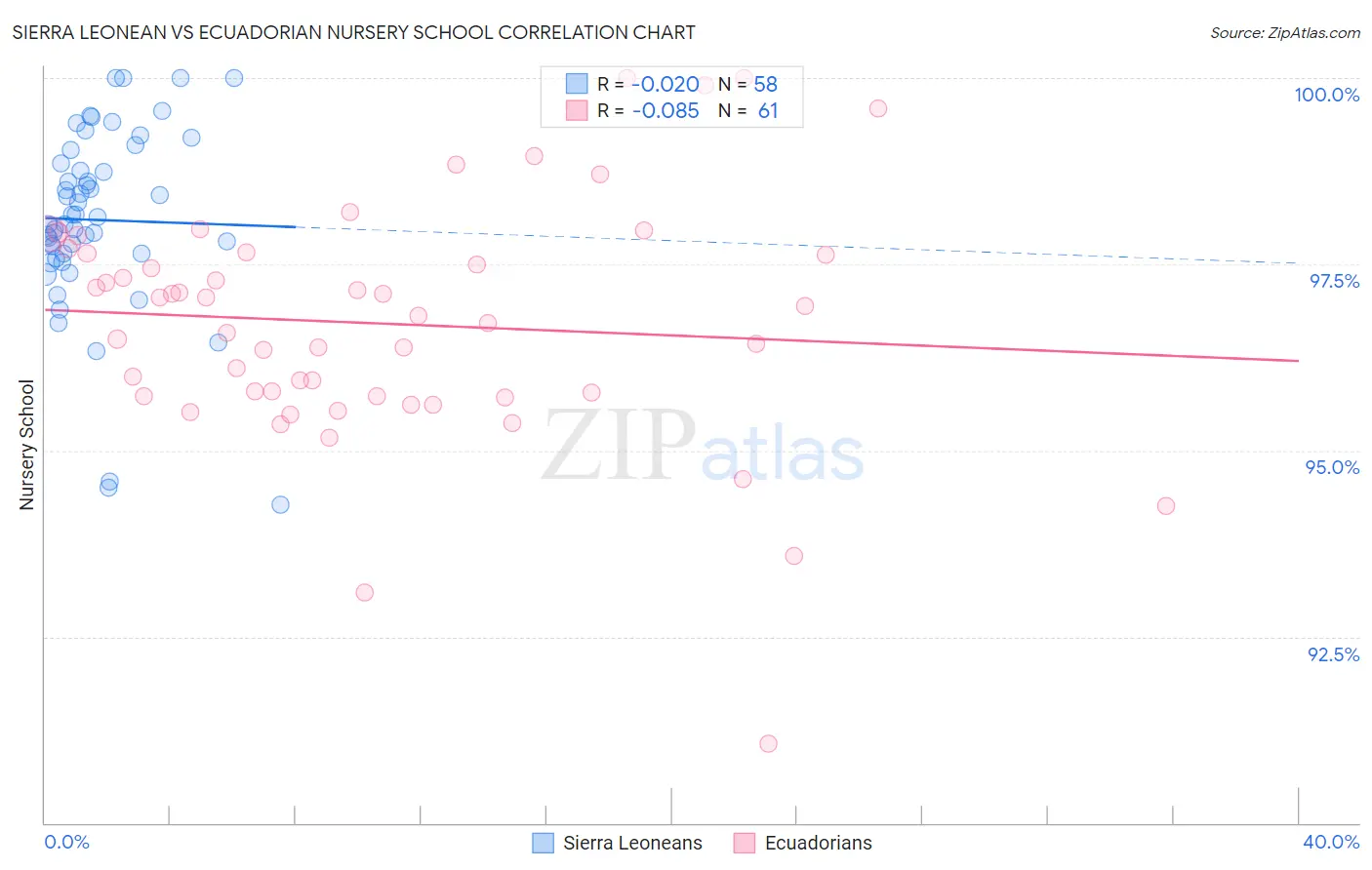 Sierra Leonean vs Ecuadorian Nursery School