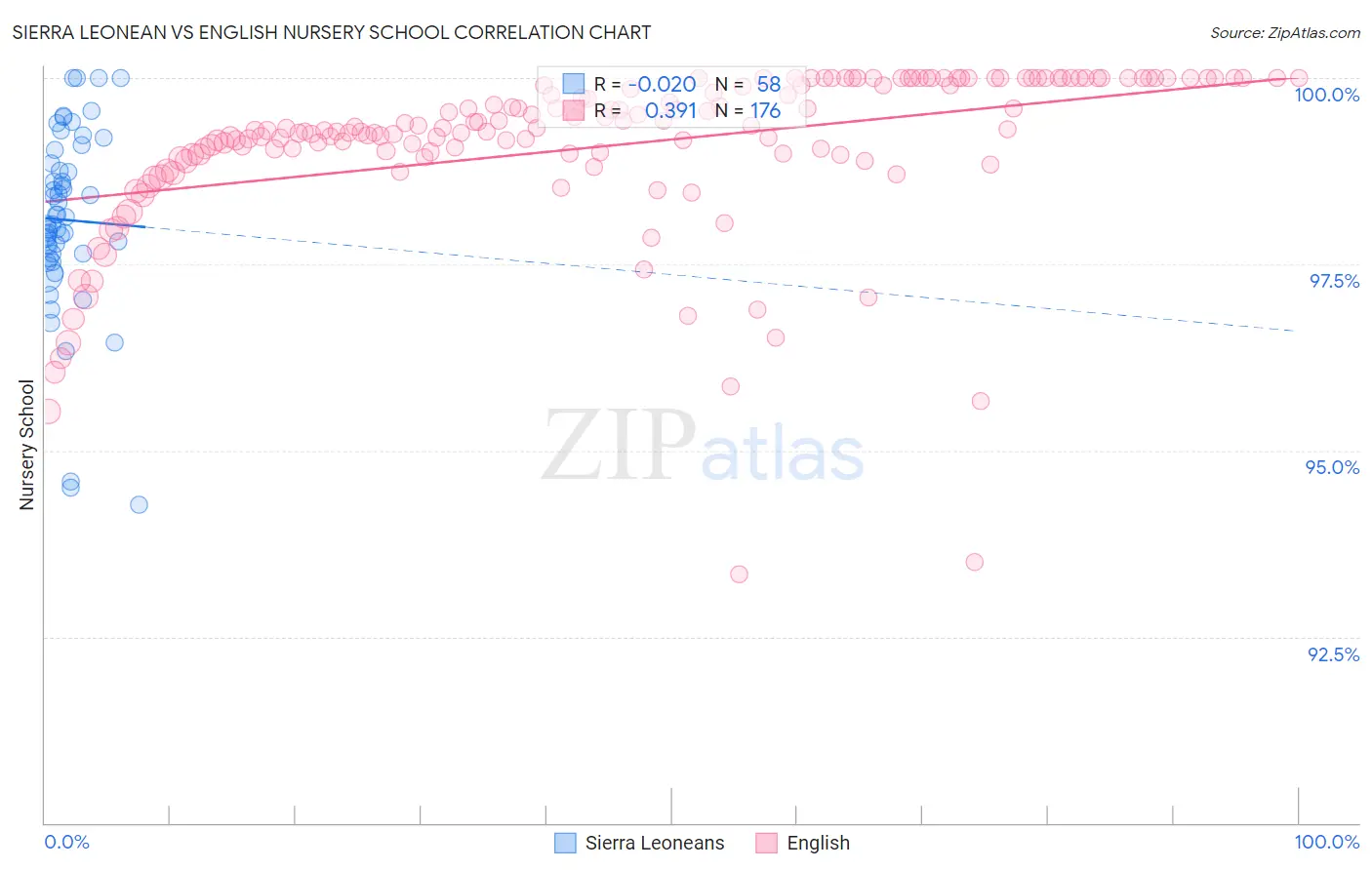 Sierra Leonean vs English Nursery School