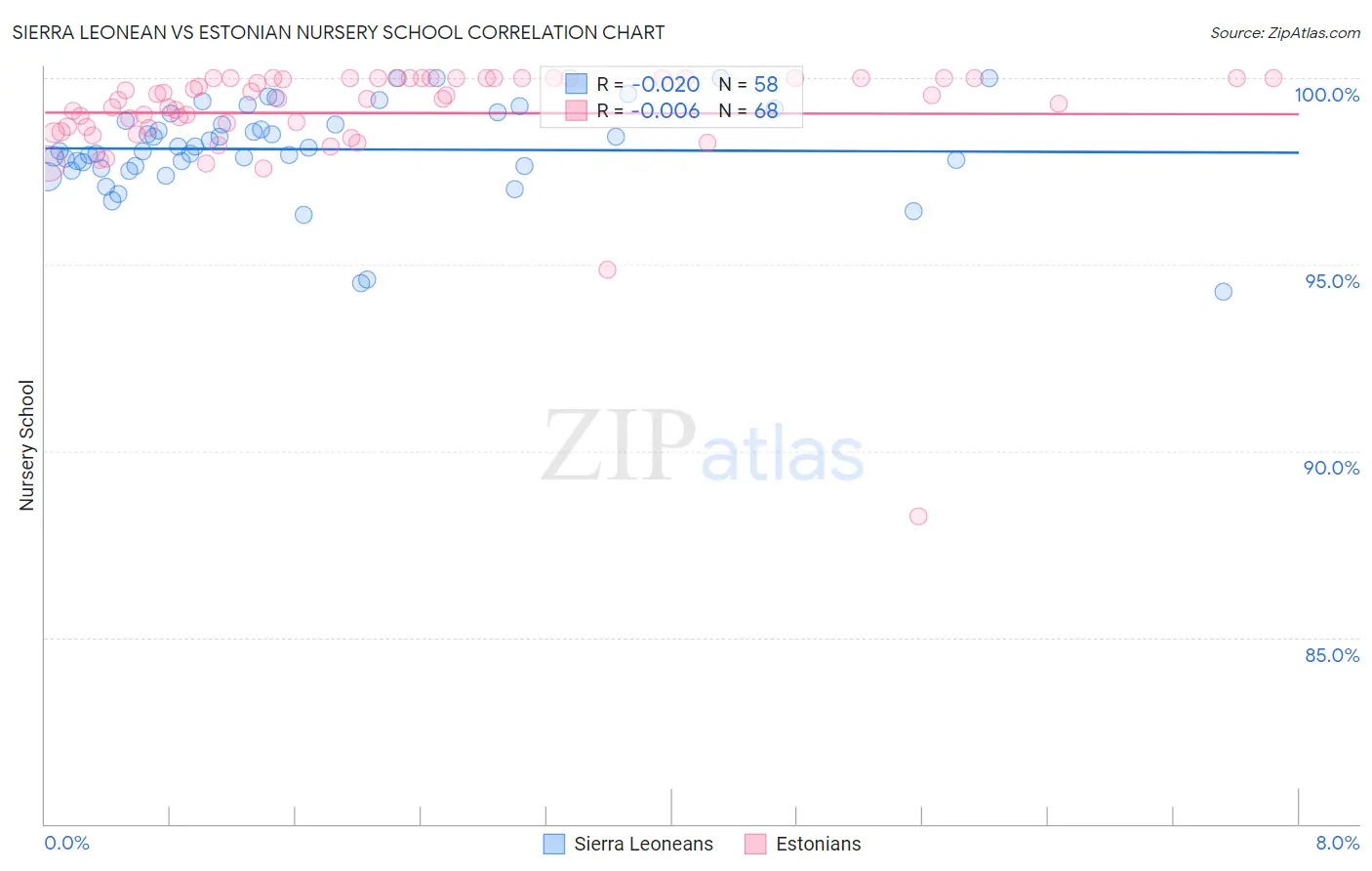 Sierra Leonean vs Estonian Nursery School