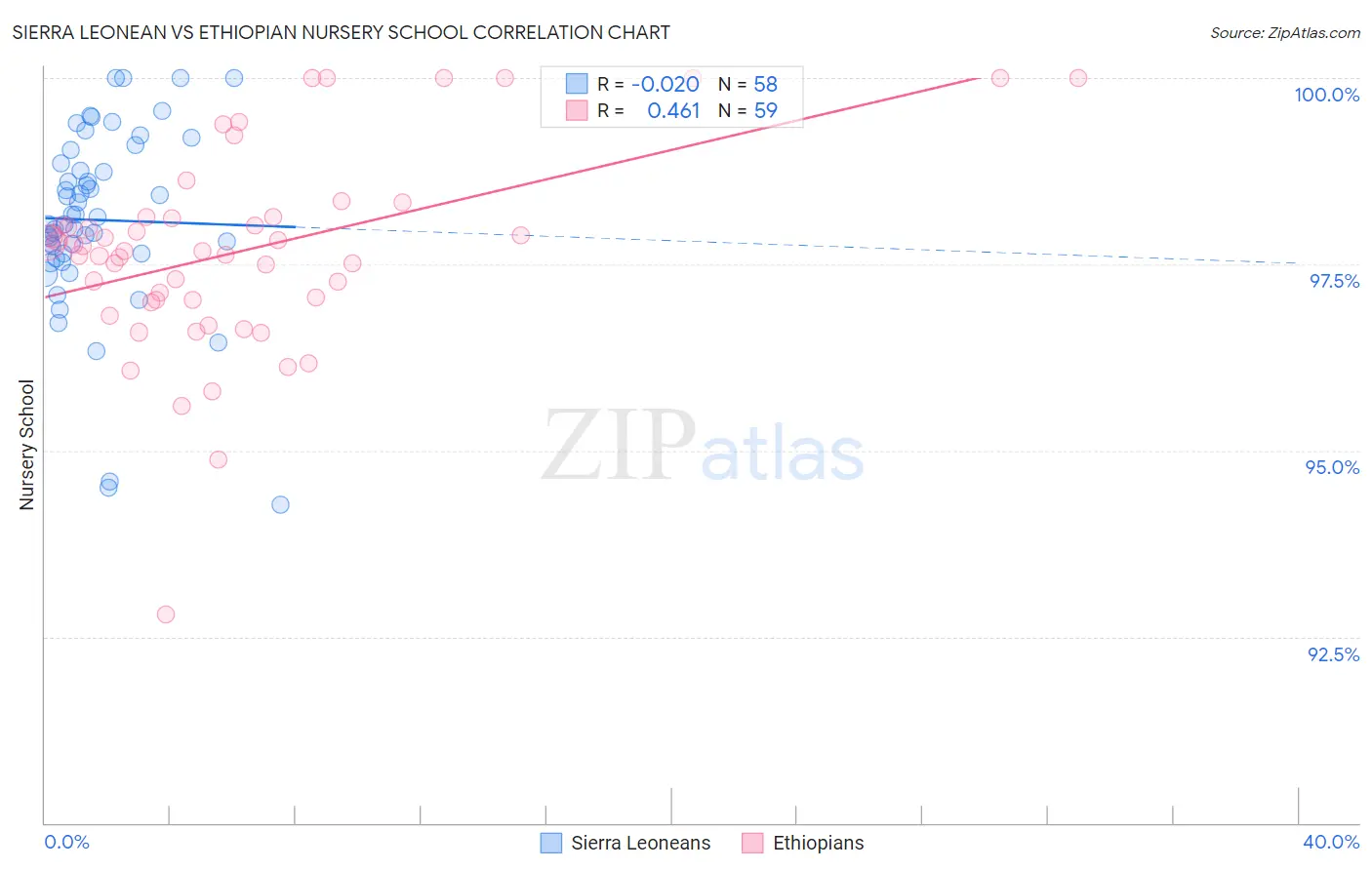 Sierra Leonean vs Ethiopian Nursery School