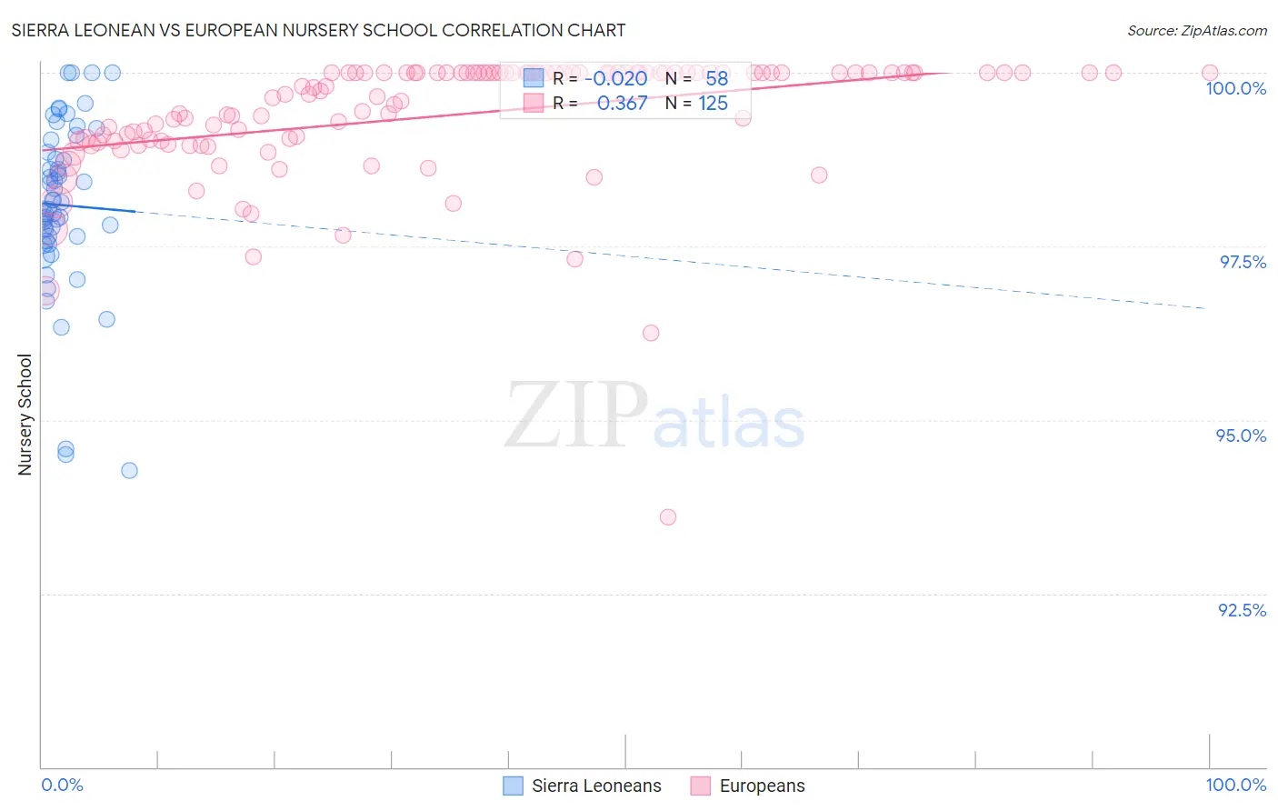 Sierra Leonean vs European Nursery School