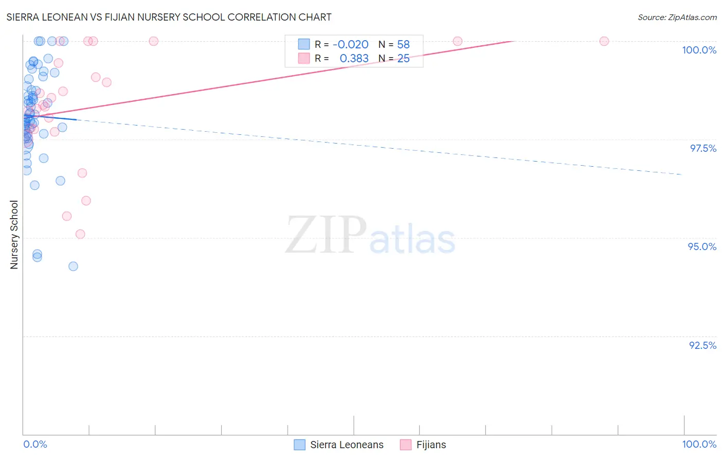 Sierra Leonean vs Fijian Nursery School