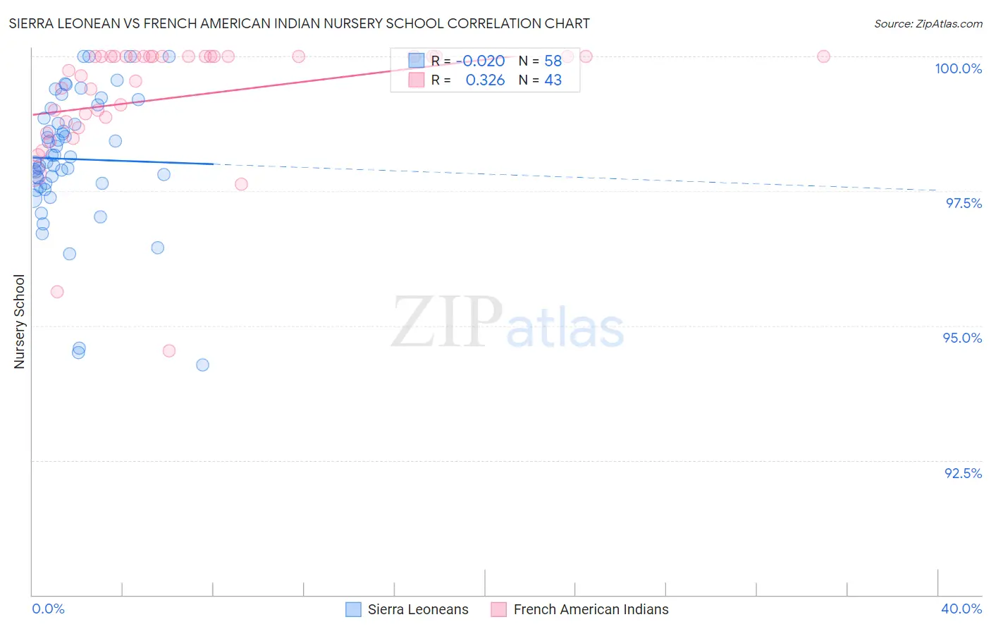 Sierra Leonean vs French American Indian Nursery School