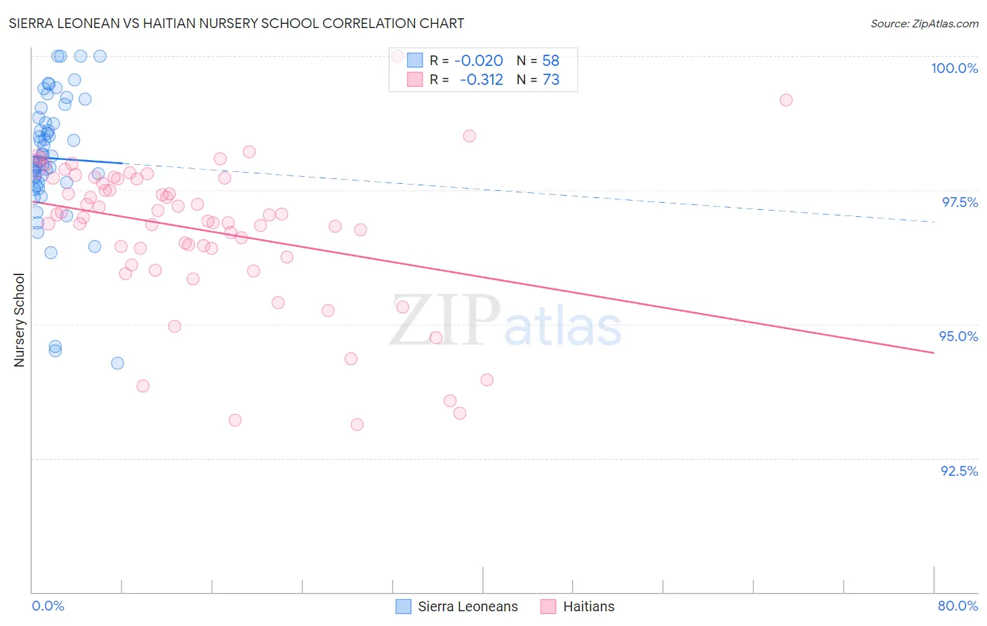 Sierra Leonean vs Haitian Nursery School