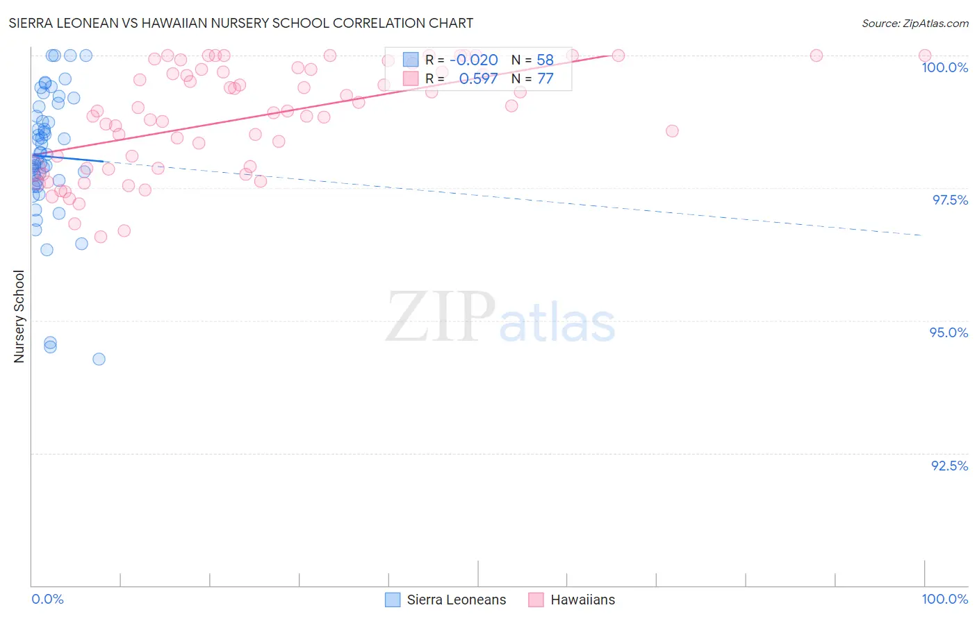 Sierra Leonean vs Hawaiian Nursery School