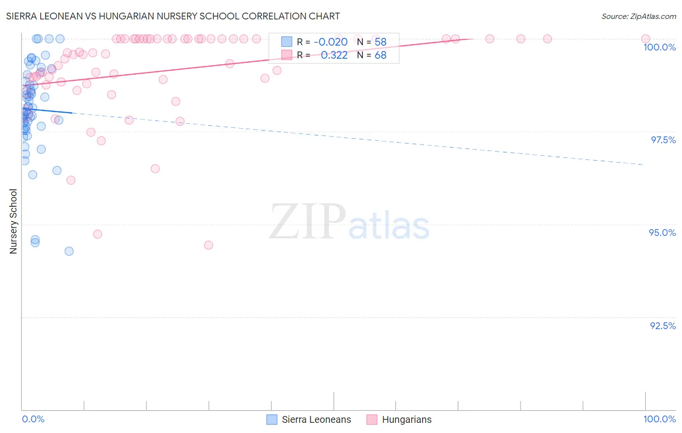 Sierra Leonean vs Hungarian Nursery School