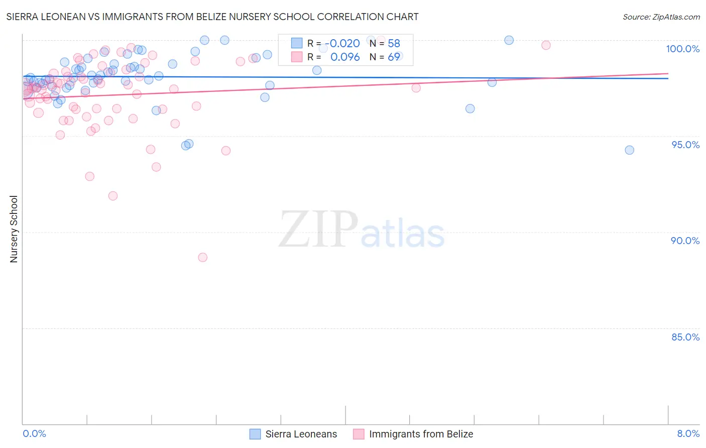 Sierra Leonean vs Immigrants from Belize Nursery School