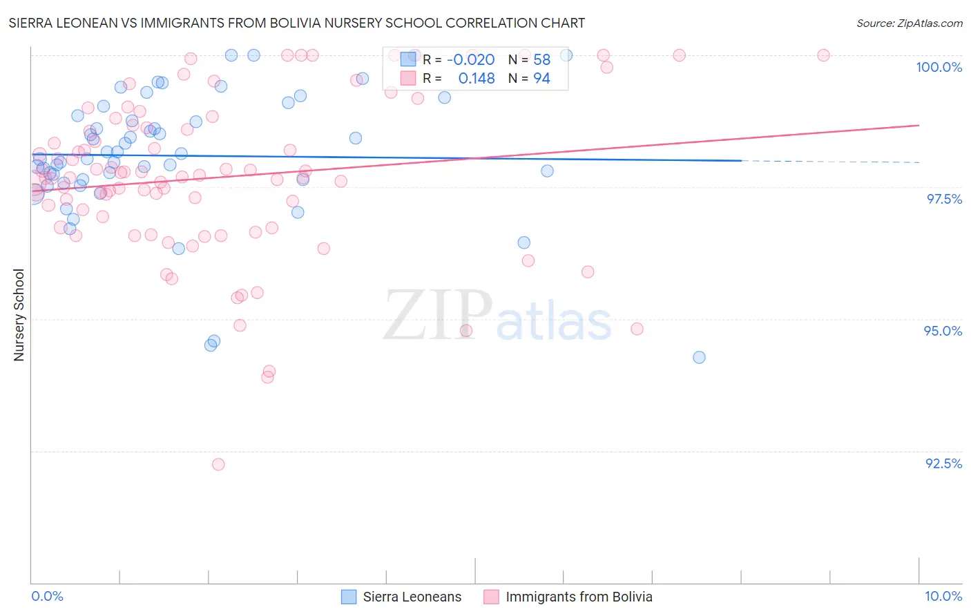 Sierra Leonean vs Immigrants from Bolivia Nursery School