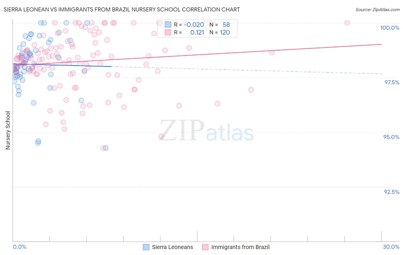 Sierra Leonean vs Immigrants from Brazil Nursery School