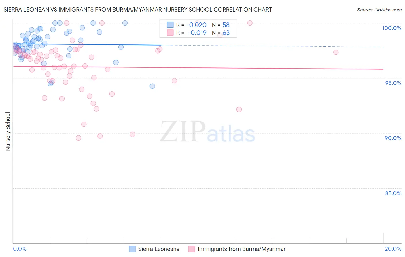 Sierra Leonean vs Immigrants from Burma/Myanmar Nursery School