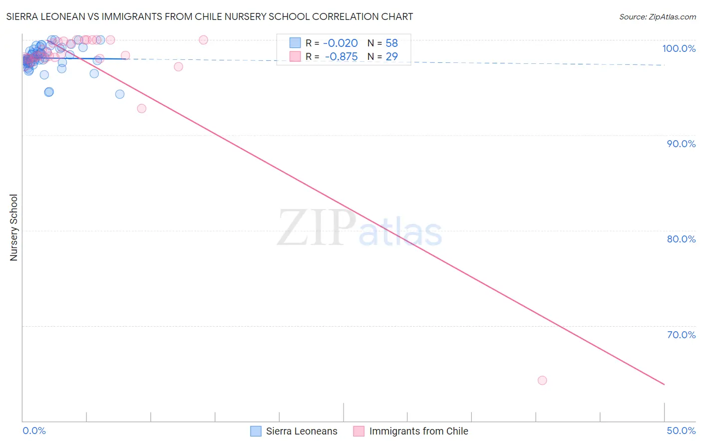 Sierra Leonean vs Immigrants from Chile Nursery School