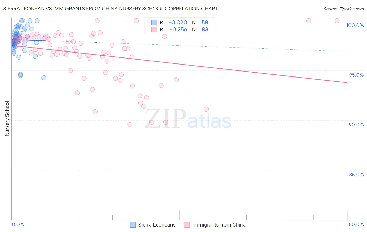 Sierra Leonean vs Immigrants from China Nursery School