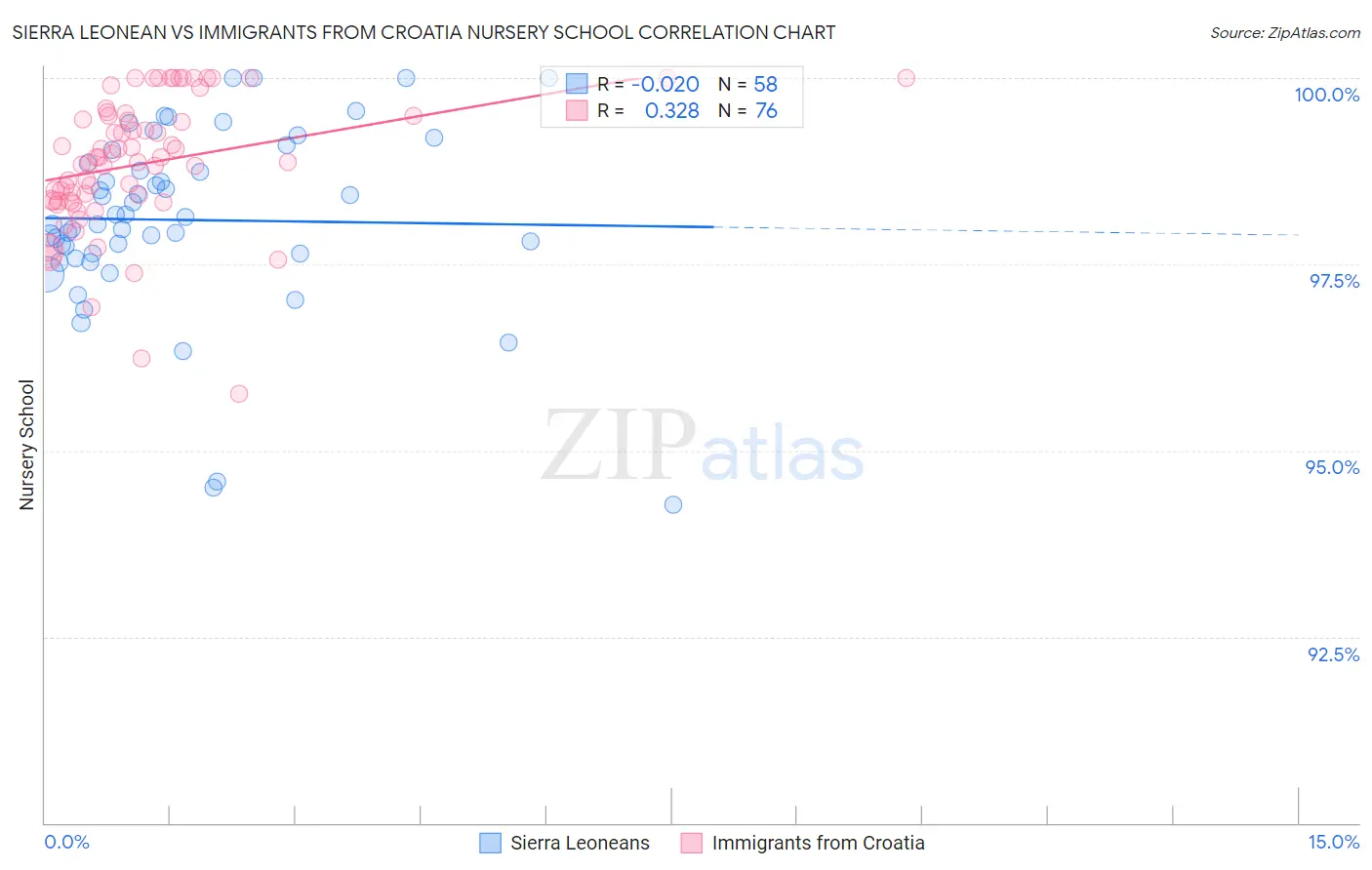 Sierra Leonean vs Immigrants from Croatia Nursery School