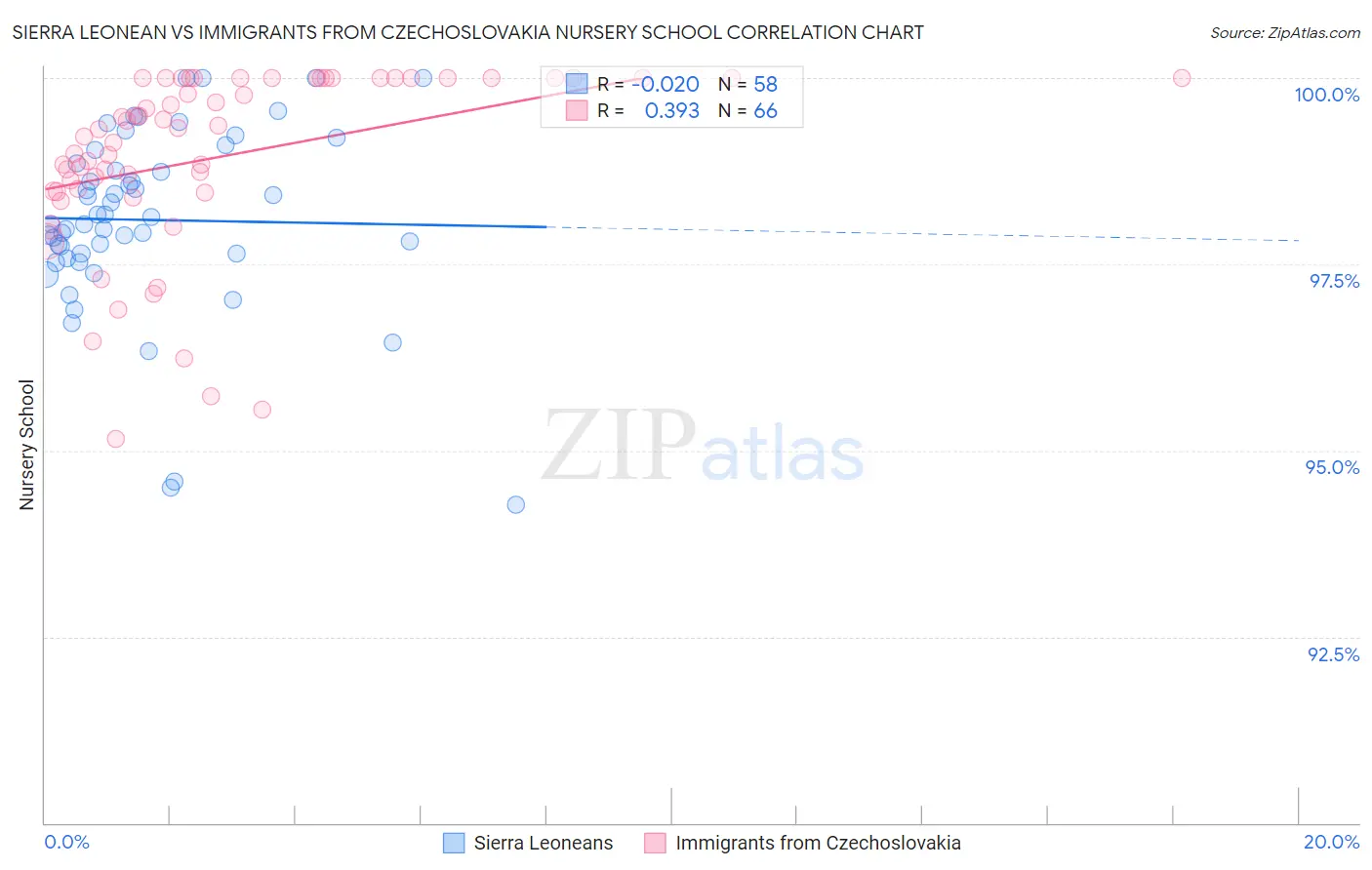 Sierra Leonean vs Immigrants from Czechoslovakia Nursery School