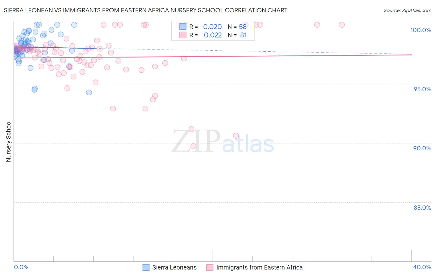 Sierra Leonean vs Immigrants from Eastern Africa Nursery School