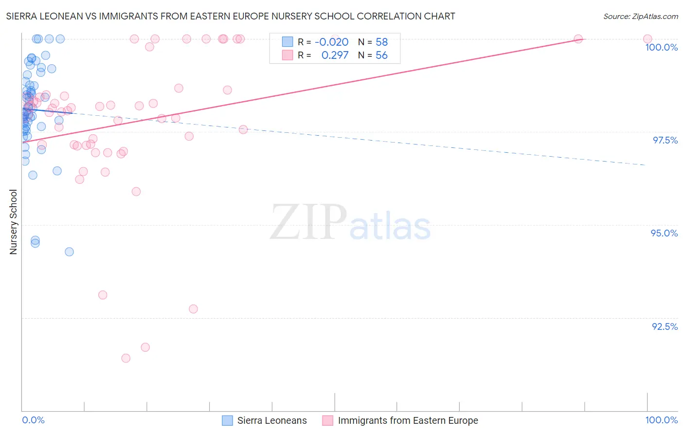 Sierra Leonean vs Immigrants from Eastern Europe Nursery School