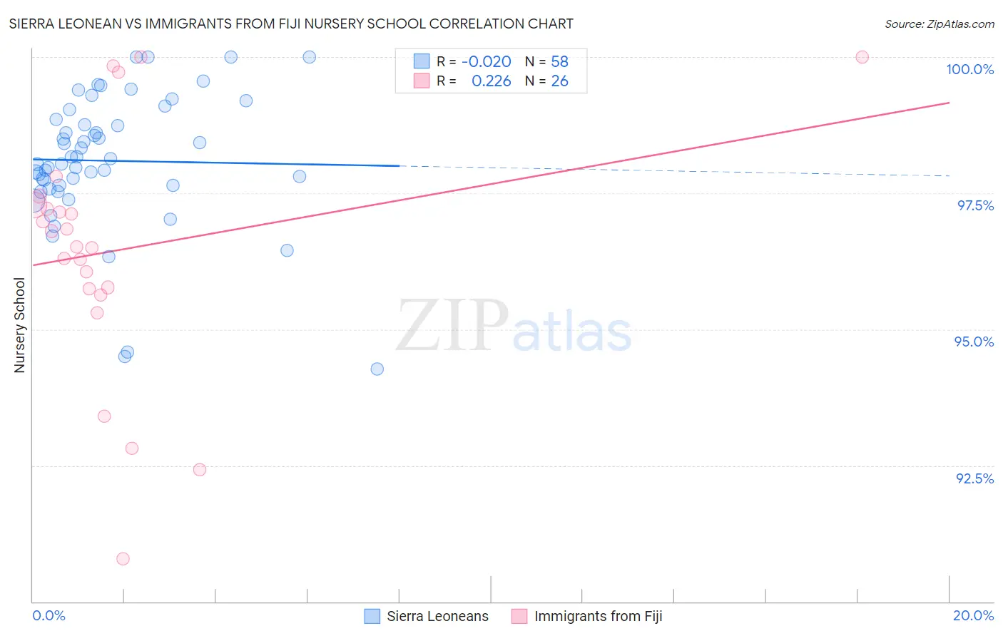 Sierra Leonean vs Immigrants from Fiji Nursery School