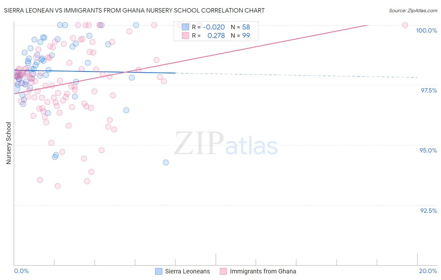 Sierra Leonean vs Immigrants from Ghana Nursery School