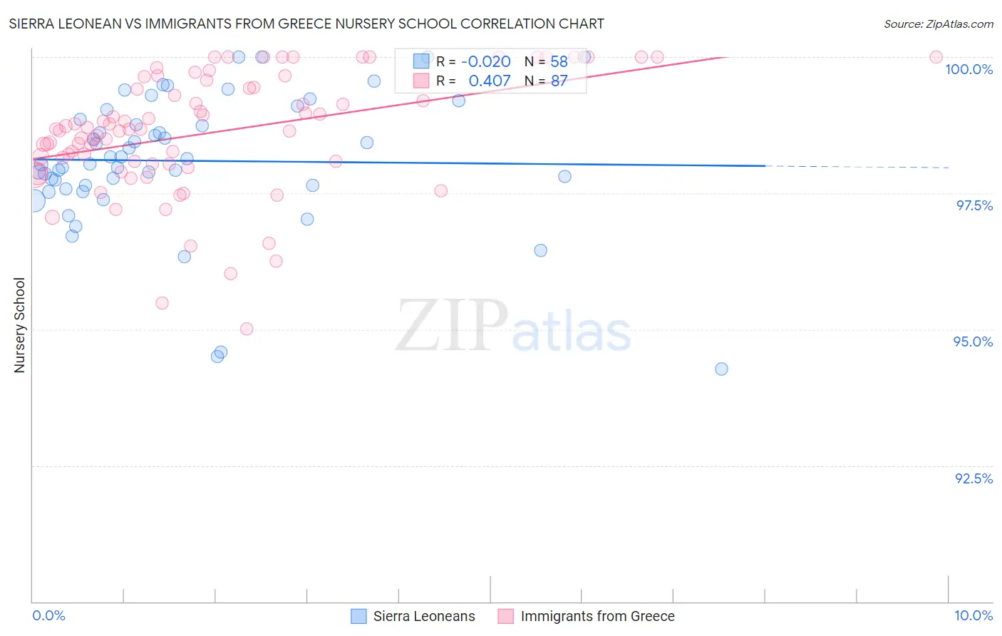 Sierra Leonean vs Immigrants from Greece Nursery School