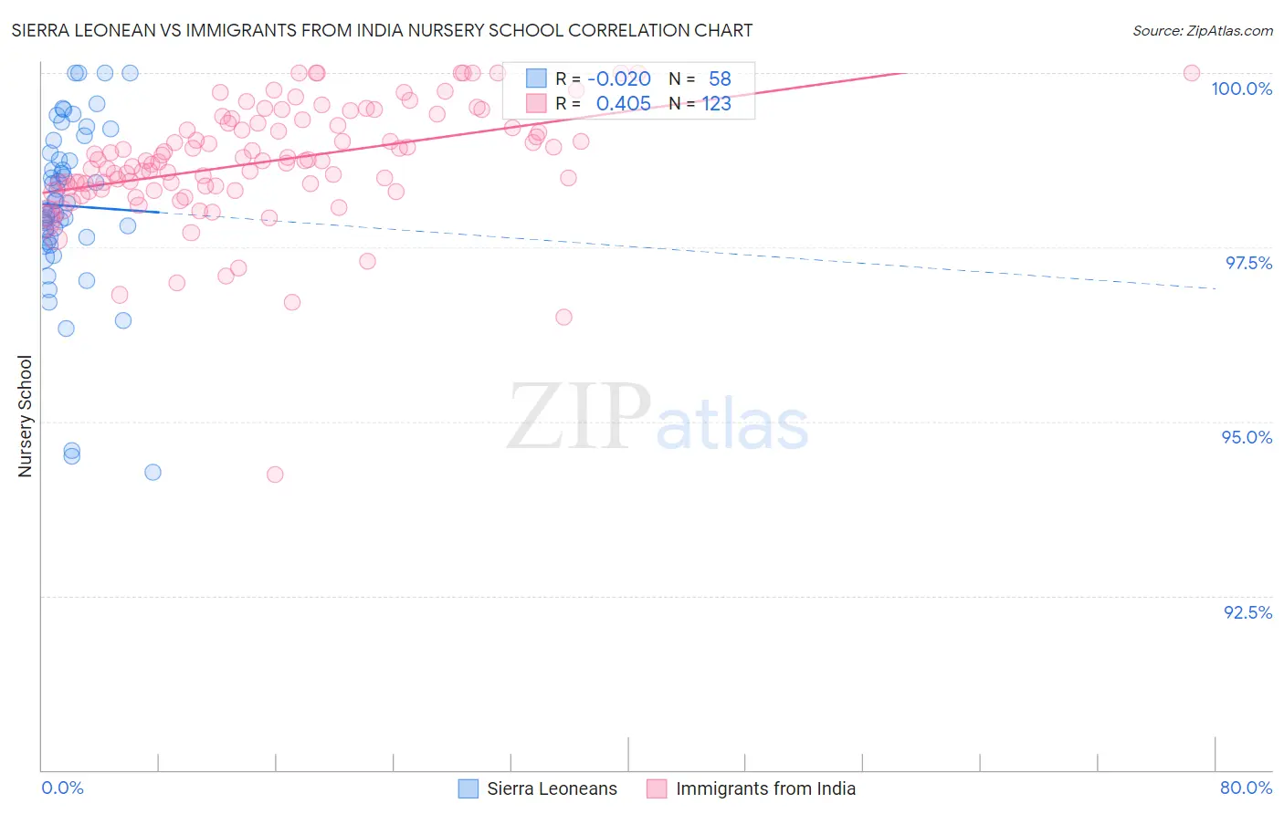 Sierra Leonean vs Immigrants from India Nursery School