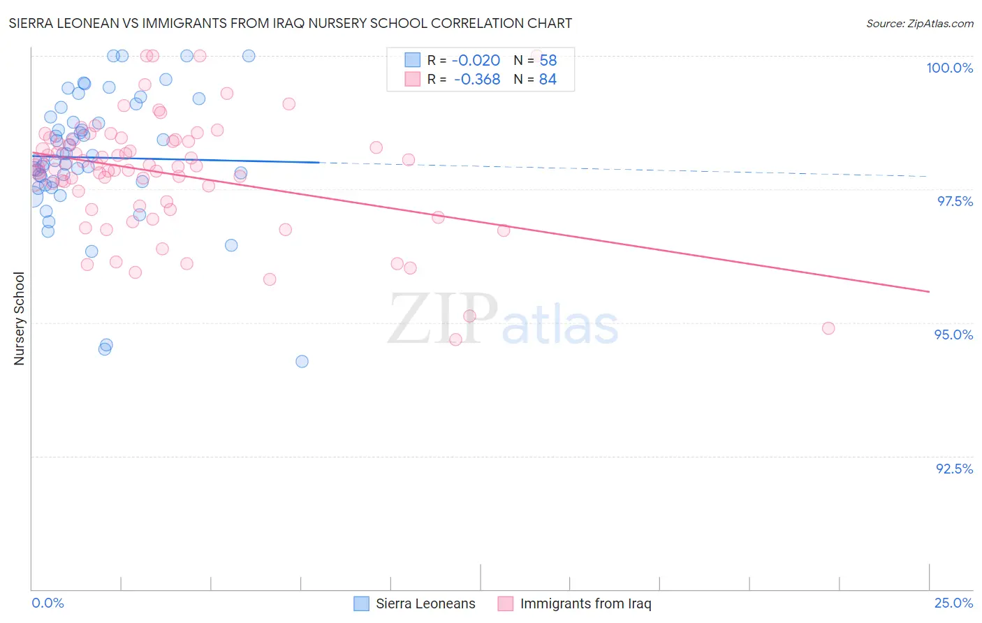 Sierra Leonean vs Immigrants from Iraq Nursery School