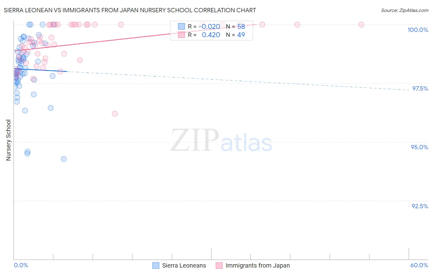 Sierra Leonean vs Immigrants from Japan Nursery School