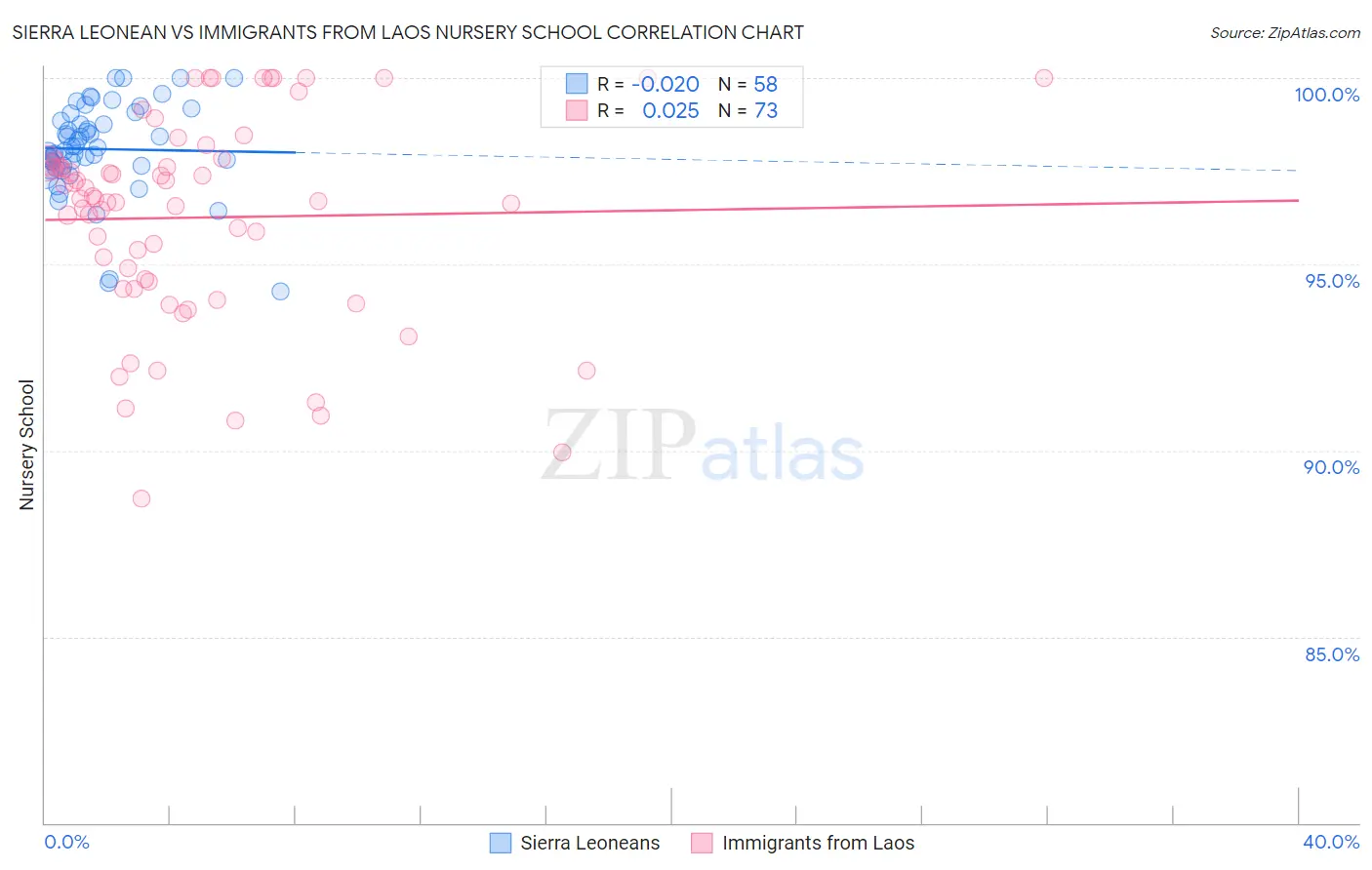 Sierra Leonean vs Immigrants from Laos Nursery School