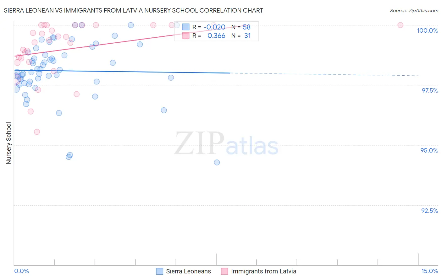 Sierra Leonean vs Immigrants from Latvia Nursery School