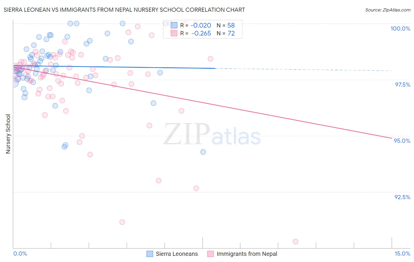 Sierra Leonean vs Immigrants from Nepal Nursery School