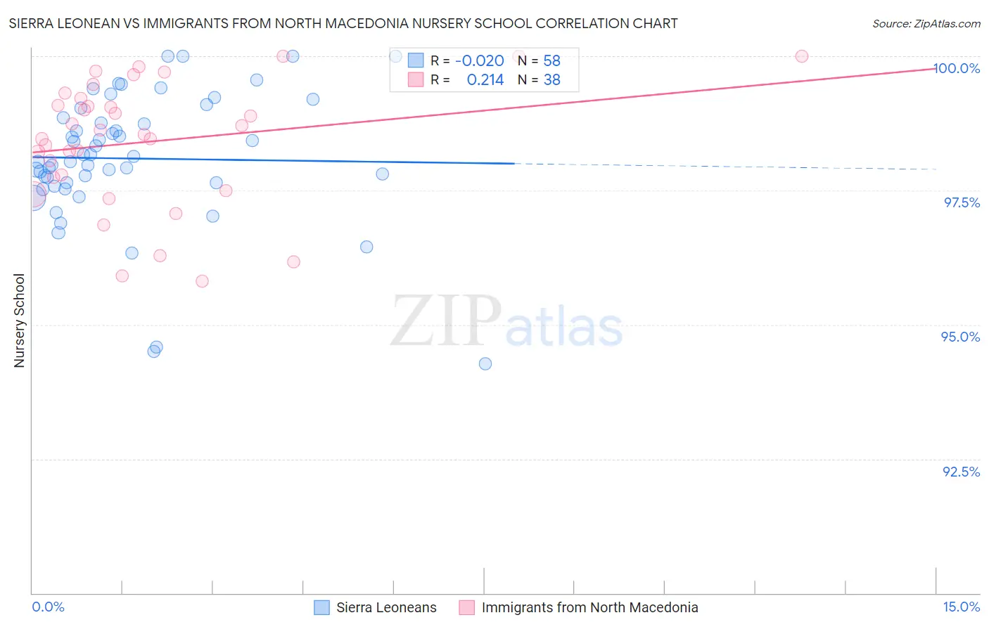 Sierra Leonean vs Immigrants from North Macedonia Nursery School