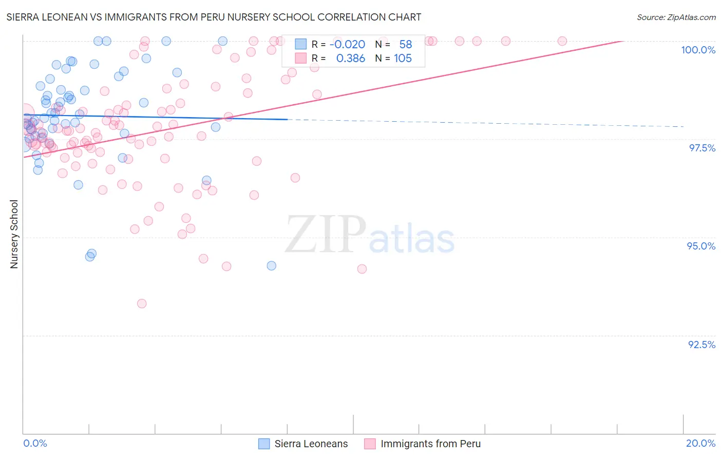 Sierra Leonean vs Immigrants from Peru Nursery School