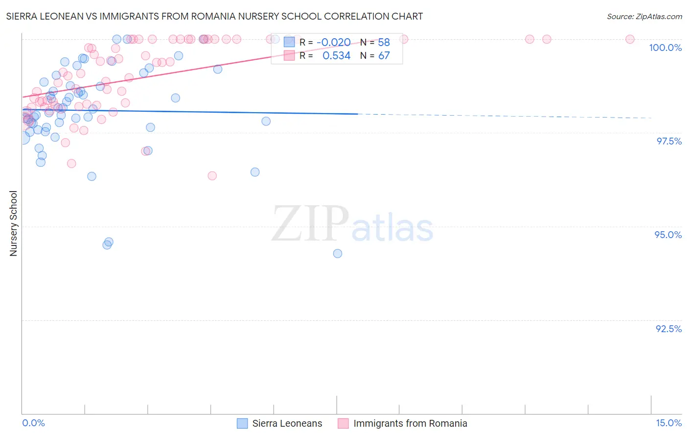 Sierra Leonean vs Immigrants from Romania Nursery School