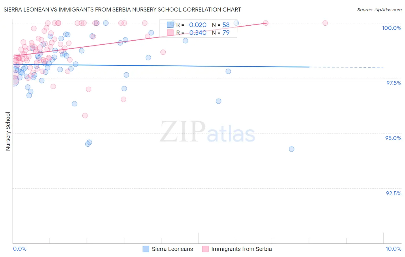 Sierra Leonean vs Immigrants from Serbia Nursery School