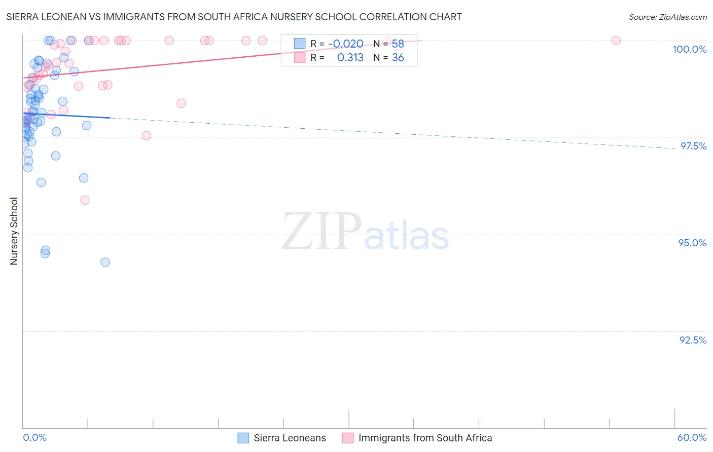 Sierra Leonean vs Immigrants from South Africa Nursery School