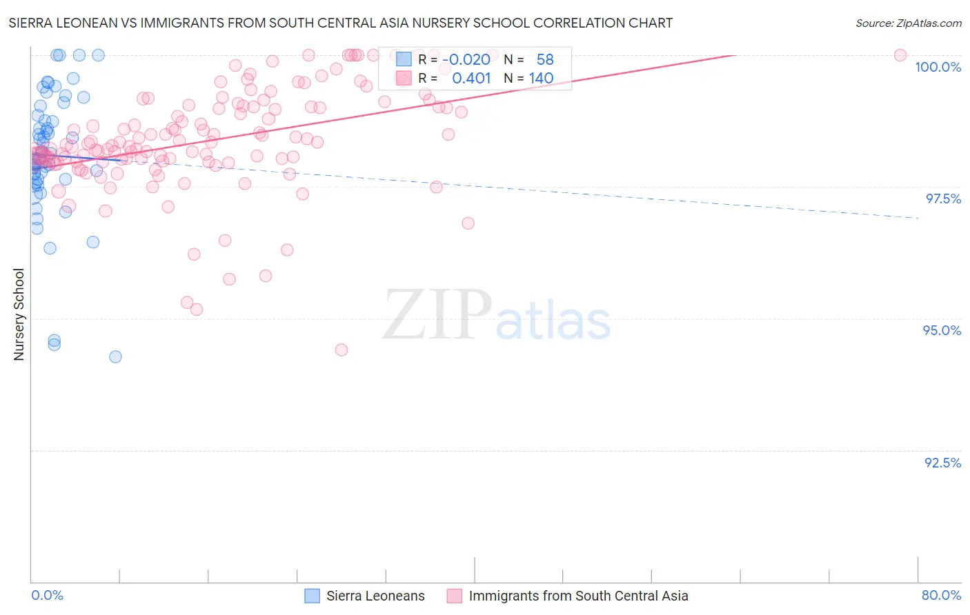 Sierra Leonean vs Immigrants from South Central Asia Nursery School