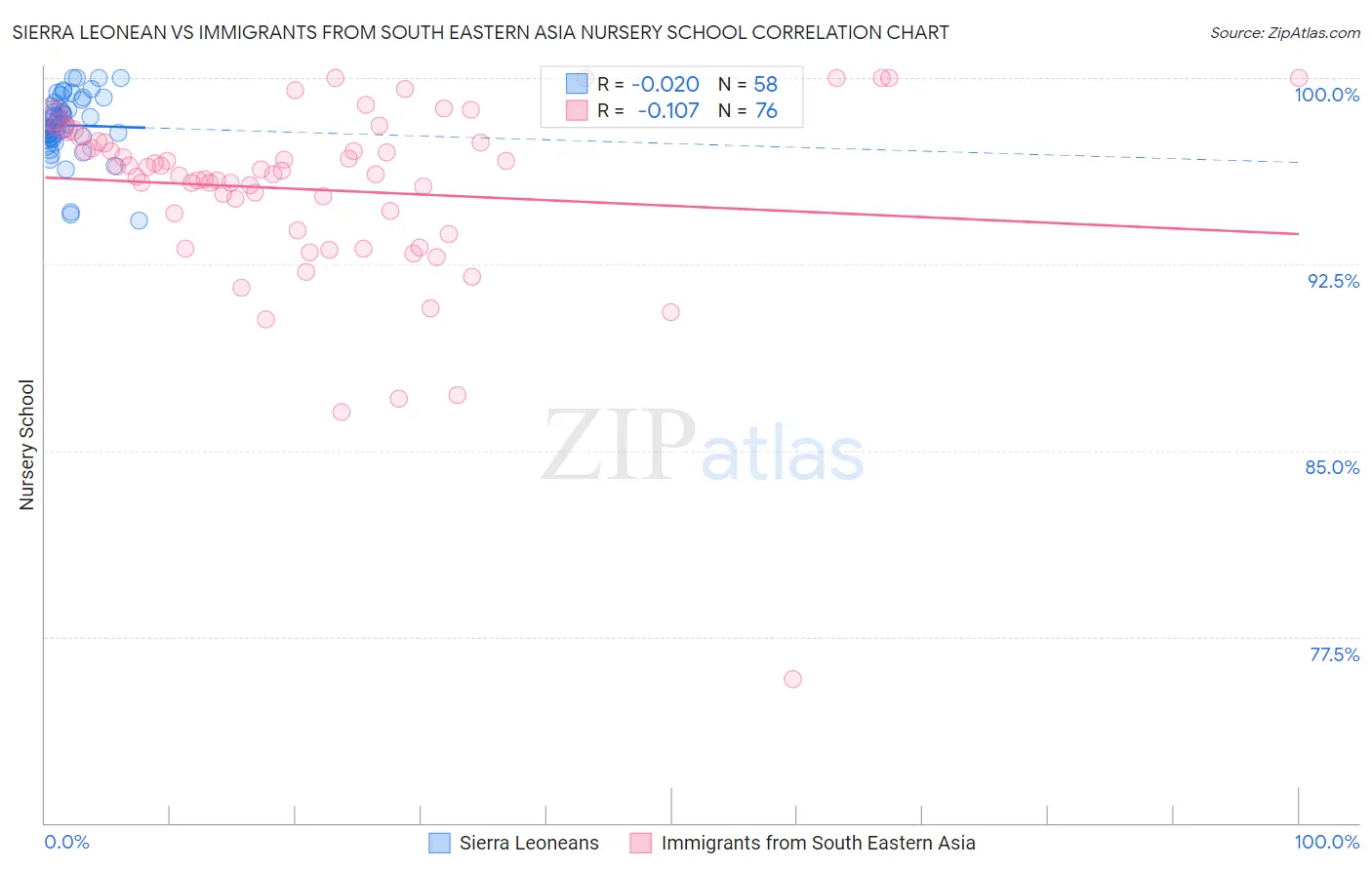 Sierra Leonean vs Immigrants from South Eastern Asia Nursery School