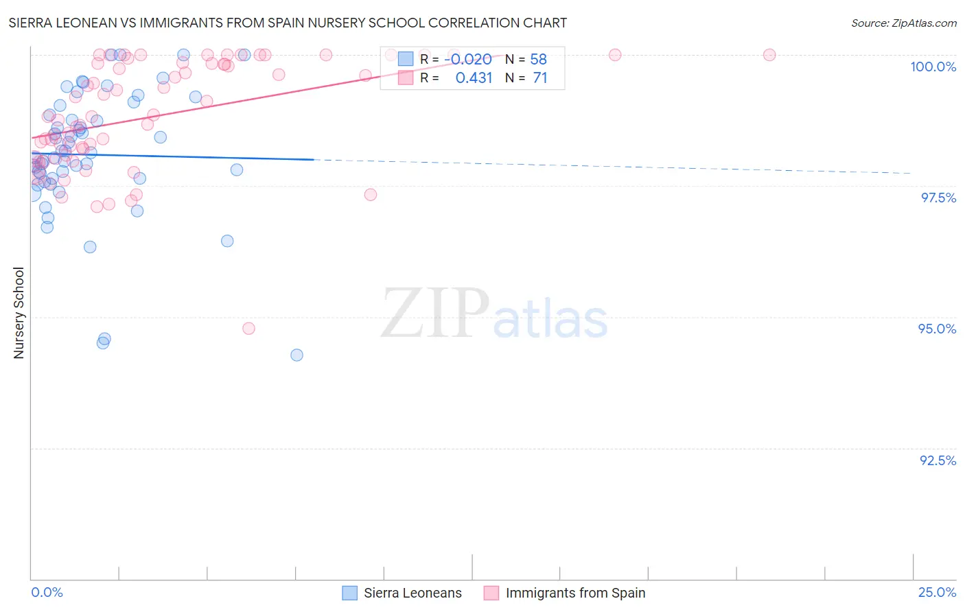 Sierra Leonean vs Immigrants from Spain Nursery School