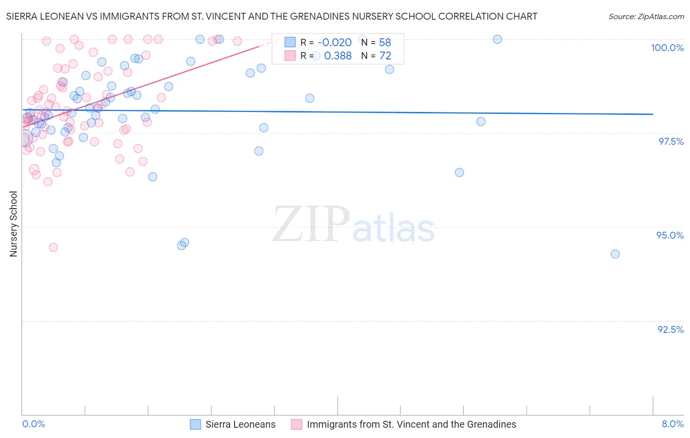 Sierra Leonean vs Immigrants from St. Vincent and the Grenadines Nursery School