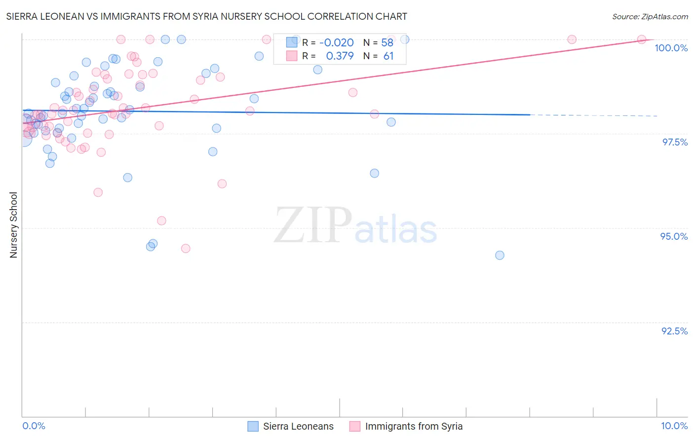 Sierra Leonean vs Immigrants from Syria Nursery School