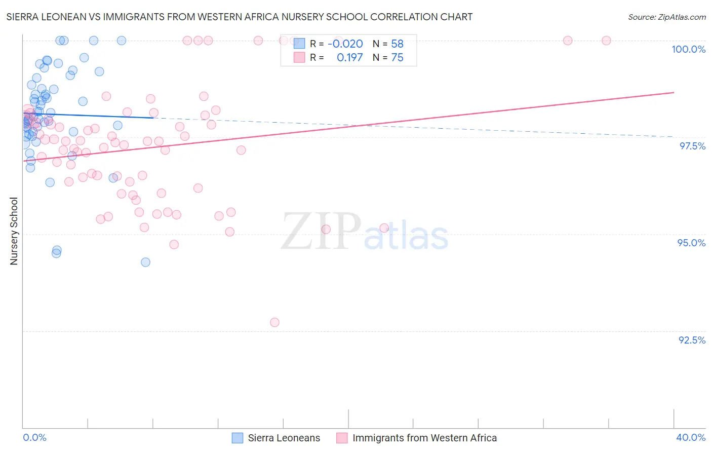 Sierra Leonean vs Immigrants from Western Africa Nursery School