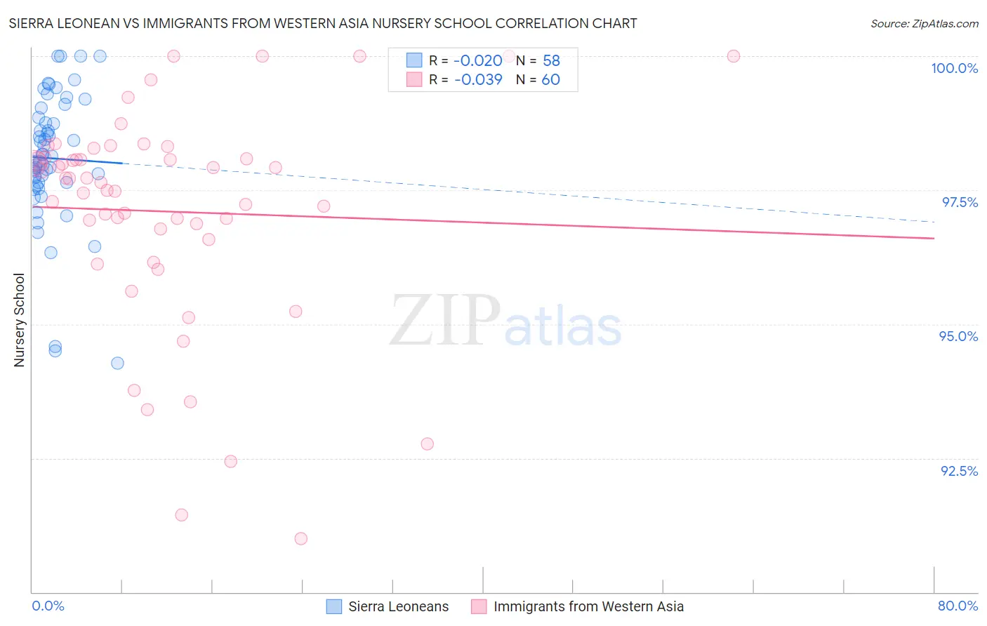 Sierra Leonean vs Immigrants from Western Asia Nursery School