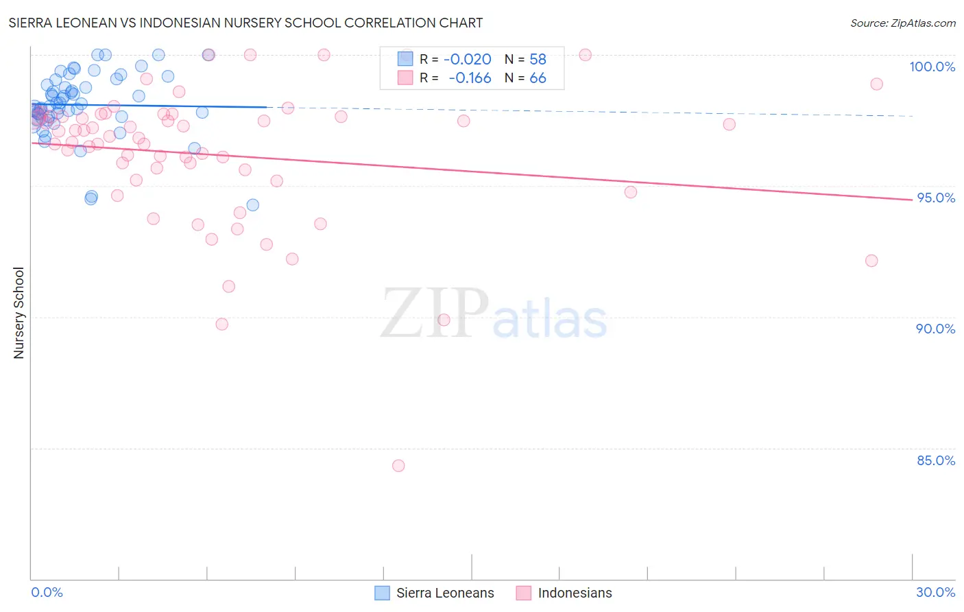 Sierra Leonean vs Indonesian Nursery School