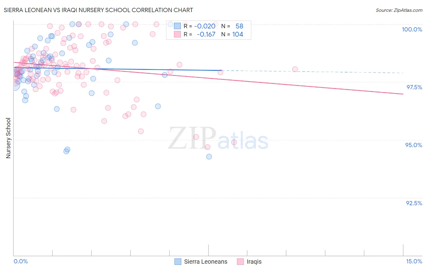 Sierra Leonean vs Iraqi Nursery School